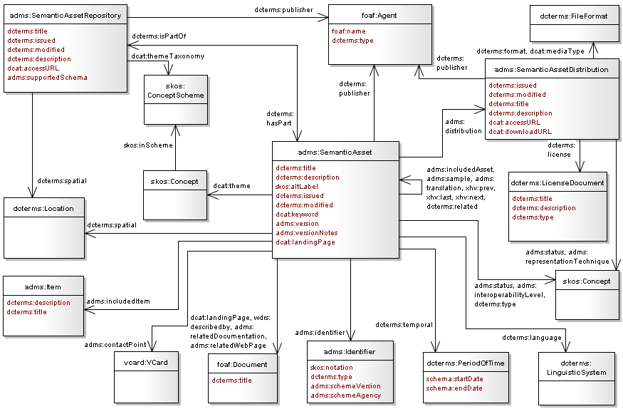UML Diagram of ADMS