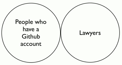 Github-Lawyer Venn Diagram