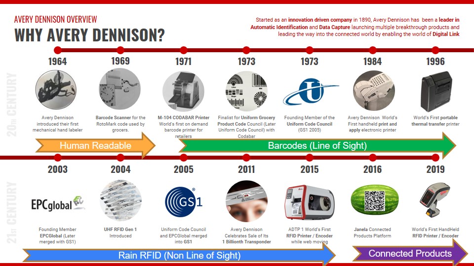 A diagram showing the history of Avery Dennison from 1964 to the present day, with small images of printers and scanners they have produced. The slide includes the text: Started as an innovation driven company in 1890, Avery Dennison has been a leader in Automatic Identification and data Capture launching multiple breakthrough products and leading the way into the connected world by enabling the world of Digital Link