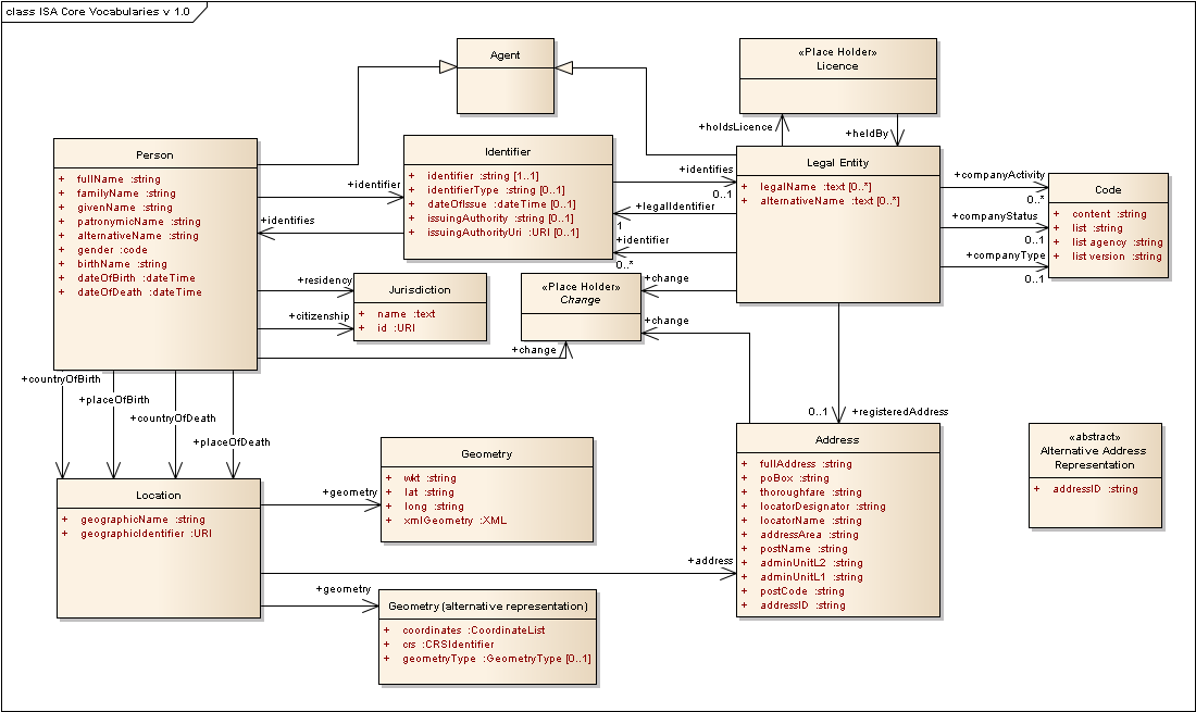 Core Vocabularies (CVs) Combined UML Class Diagram